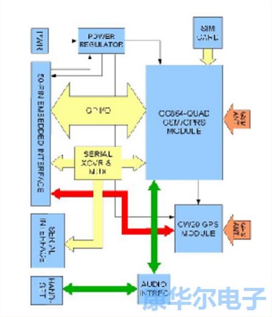 實施位置跟蹤的終端GSM864QP-V1.00無線電晶振模塊