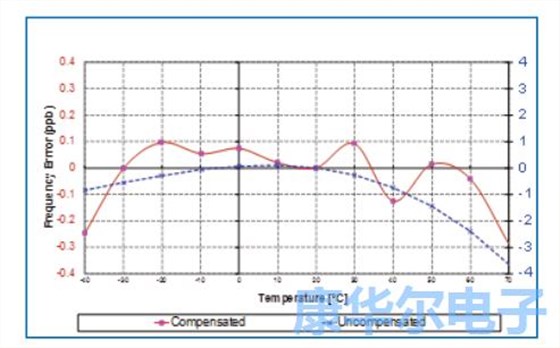 板載EEPROM通信溫度穩(wěn)定性來自于恒溫振蕩器 板載EEPROM通信溫度穩(wěn)定性來自于恒溫振蕩器