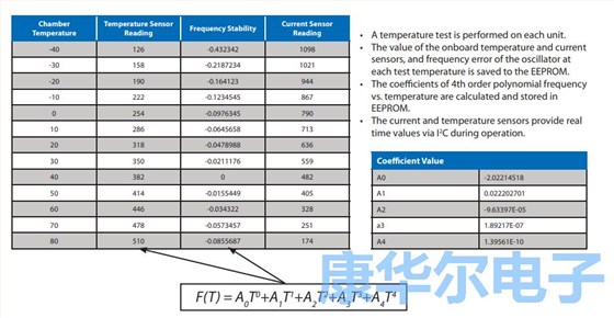 板載EEPROM通信溫度穩(wěn)定性來自于恒溫振蕩器 板載EEPROM通信溫度穩(wěn)定性來自于恒溫振蕩器