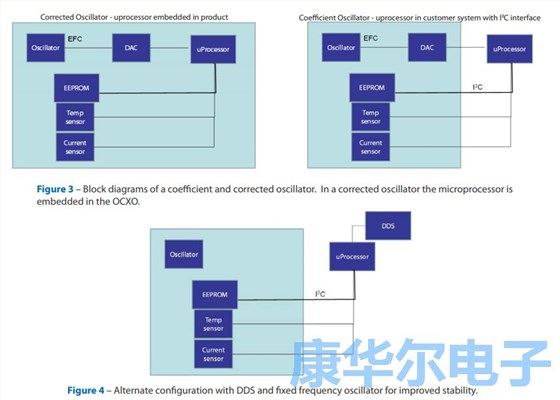 板載EEPROM通信溫度穩(wěn)定性來自于恒溫振蕩器 板載EEPROM通信溫度穩(wěn)定性來自于恒溫振蕩器