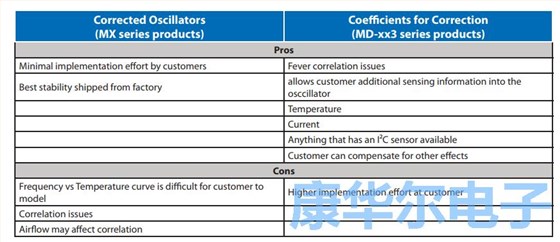 板載EEPROM通信溫度穩(wěn)定性來自于恒溫振蕩器
