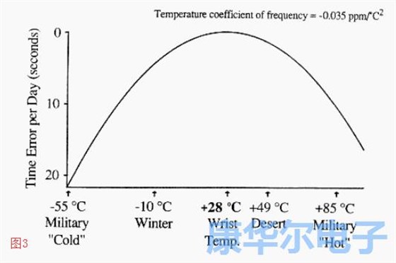 探索石英晶振的靜態(tài)狀況與溫度系數(shù) 探索石英晶振的靜態(tài)狀況與溫度系數(shù)