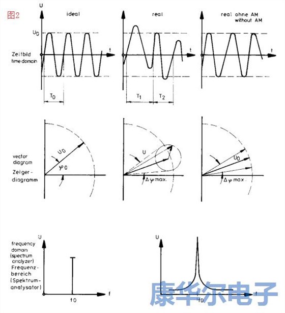 適用于UHF/SHF的低噪聲96M振蕩器