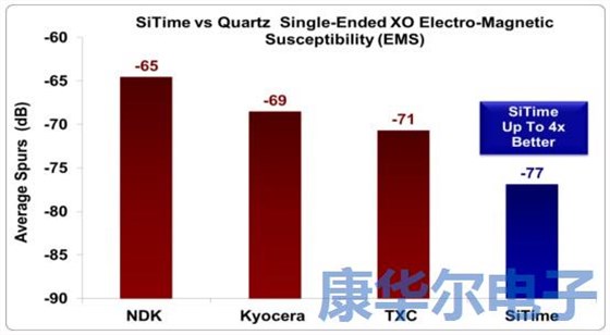 解密MEMS可編程振蕩器的彈性優(yōu)勢(shì)