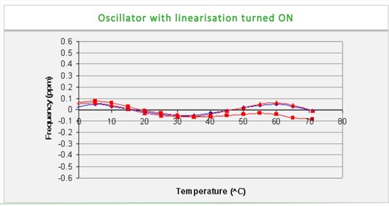 Rakon用于小型電池的TCXO-3 Rakon用于小型電池的TCXO-3