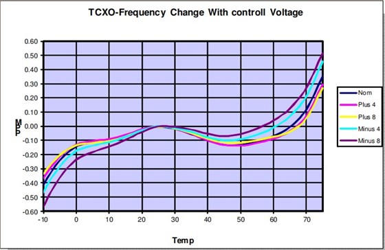 TCXO-隨控制電壓變化的頻率變化