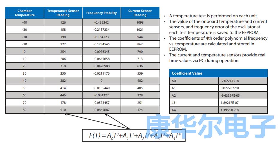 板載EEPROM通信溫度穩(wěn)定性來(lái)自于恒溫振蕩器
