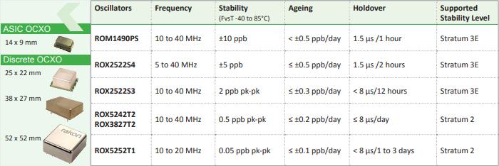瑞康晶振2018發(fā)布新一代基站解決方案