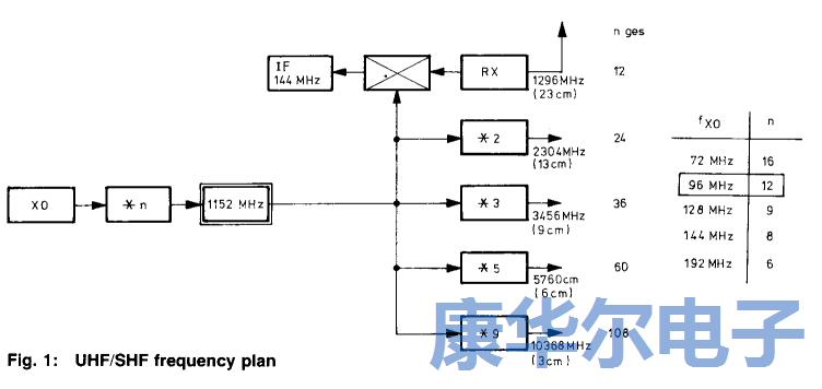 適用于UHF/SHF的低噪聲96M振蕩器