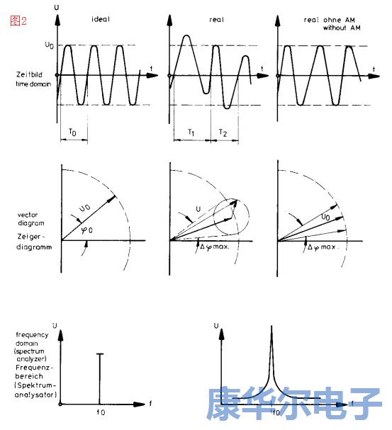 適用于UHF/SHF的低噪聲96M振蕩器