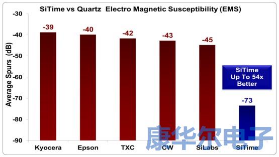解密MEMS可編程振蕩器的彈性優(yōu)勢