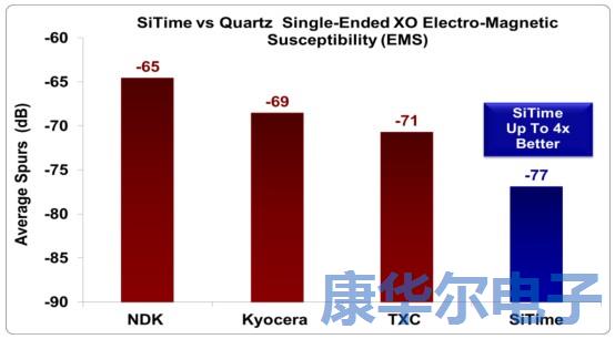 解密MEMS可編程振蕩器的彈性優(yōu)勢