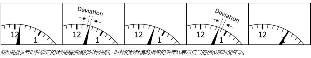 Wenzel了解動(dòng)態(tài)相位噪聲
