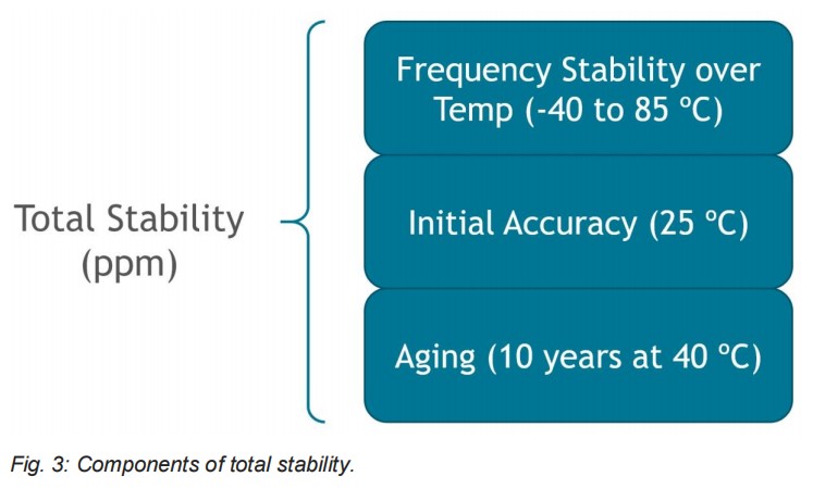 圖3：總穩(wěn)定性的組成成分