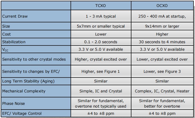 OCXO和TCXO產(chǎn)品之間需要考慮的差異