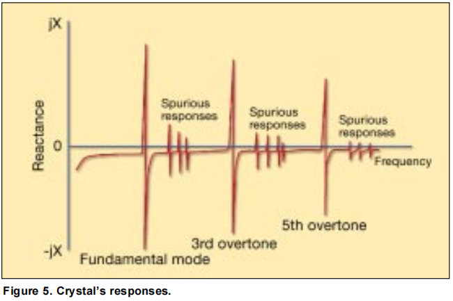 為一個(gè)VCXO指定一個(gè)石英晶體5