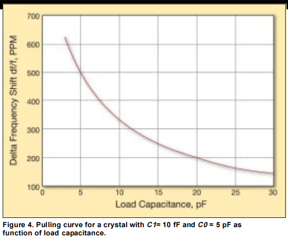 為一個(gè)VCXO指定一個(gè)石英晶體4
