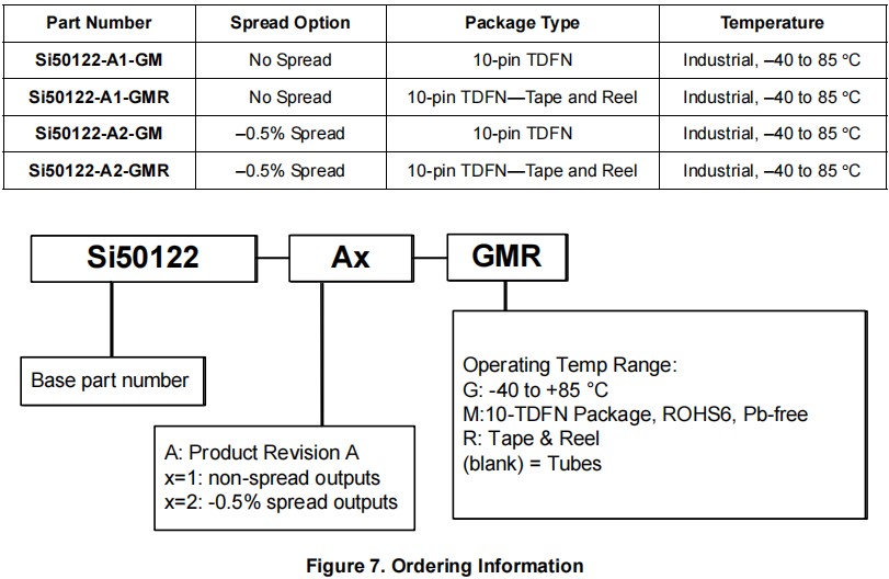 Si50122-A1，Si50122-A2